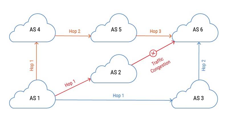 BGP chooses the most efficient path when routing