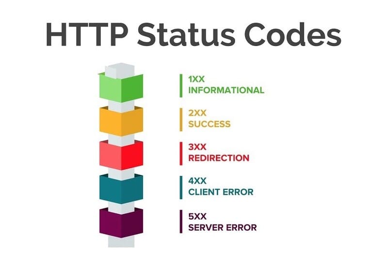 HTTP status code categories