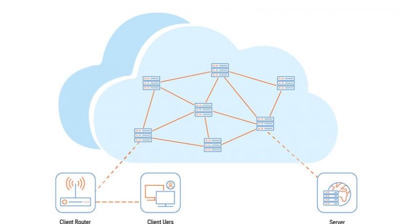 Traffic must travel through multiple networks