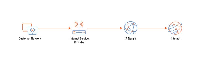 IP Transit allows traffic to transit over one or many ISP network(s) to reach the Internet.