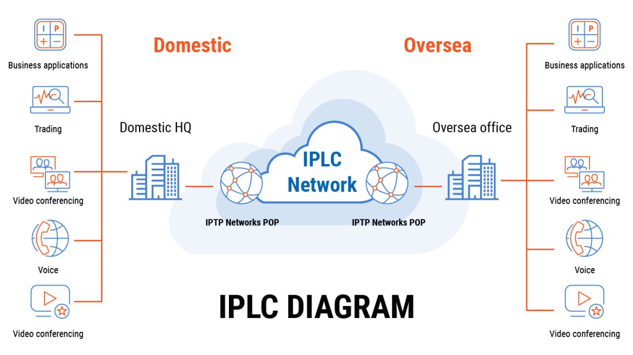 IPLC diagram