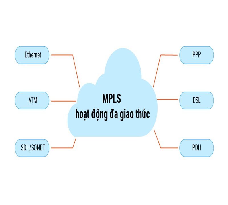 MPLS hoạt động với nhiều giao thức