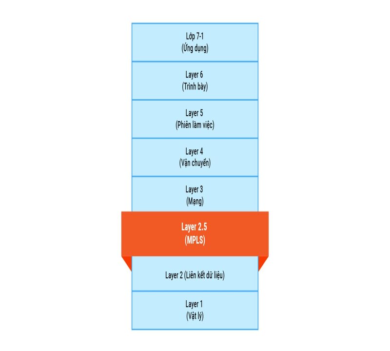 MPLS thuộc tầng 2.5 của mô hình OSI