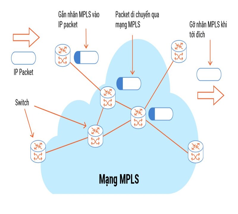 Nguyên lý hoạt động của MPLS