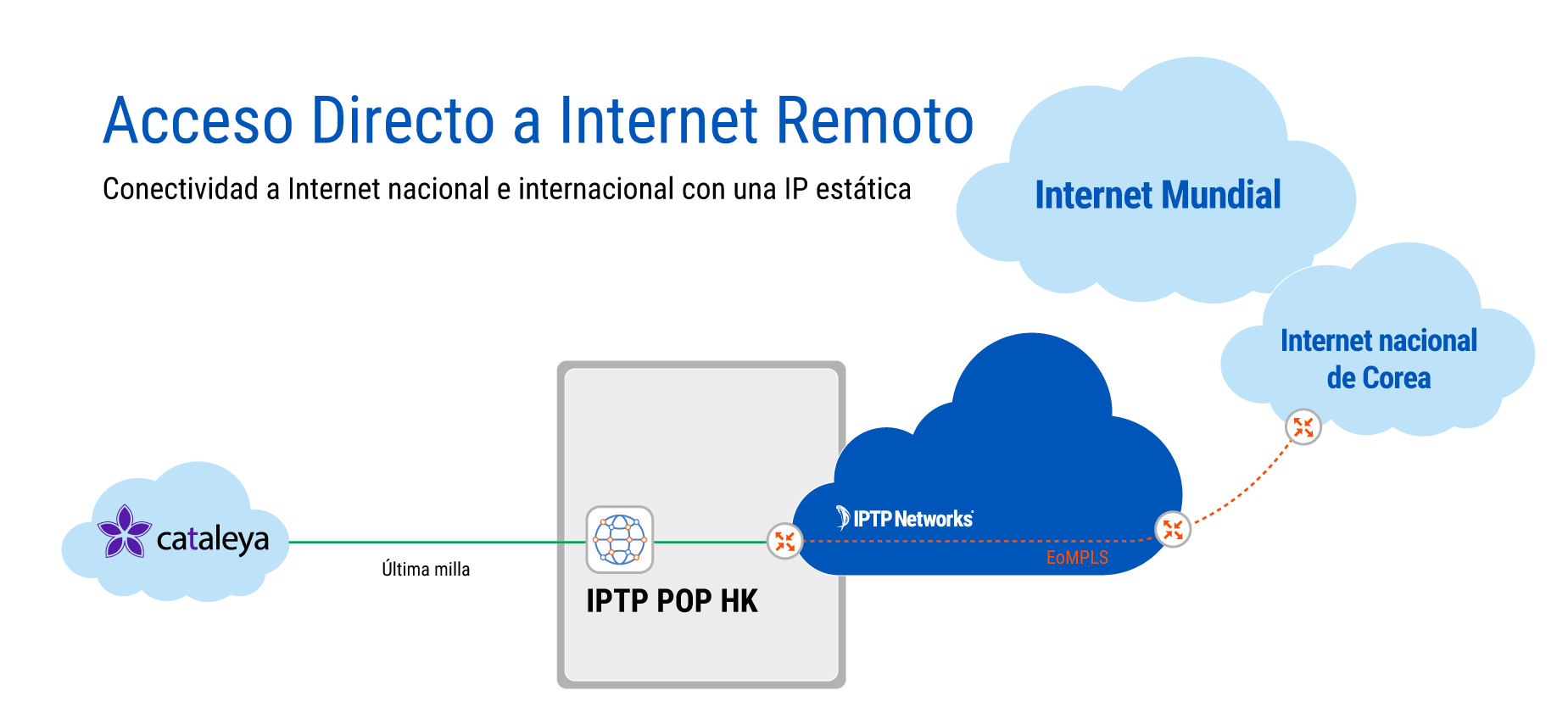 Remote DIA